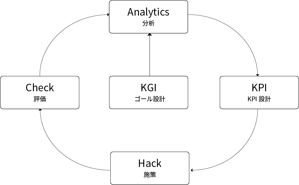 出典:いちばんやさしいグロースハックの教科書